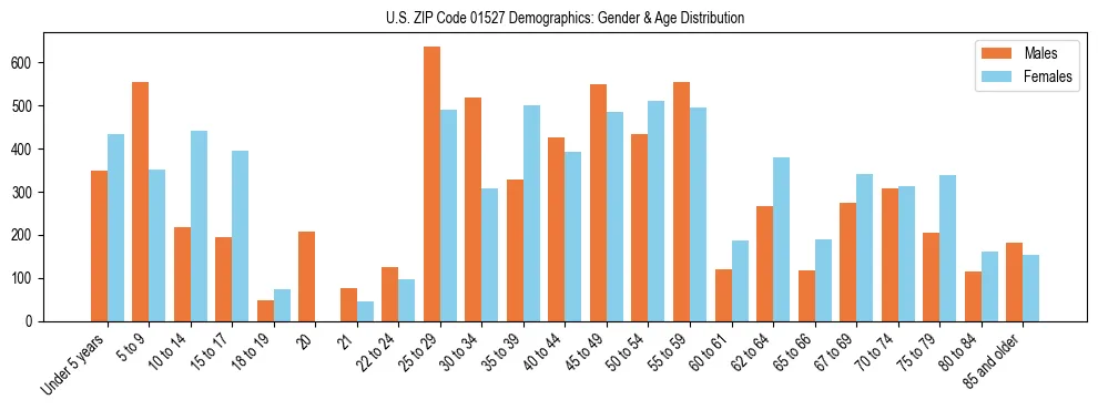Bar chart showing the population distribution of US ZIP Code 01527 by age group and gender, based on 2023 ACS data.