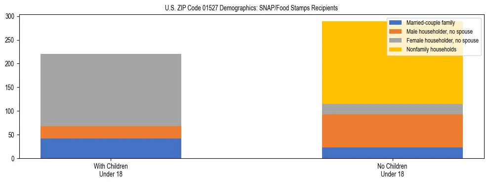 Stacked bar chart showing SNAP/Food Stamps recipient household composition by presence of children under 18 in US ZIP Code 01527, based on 2023 ACS data.