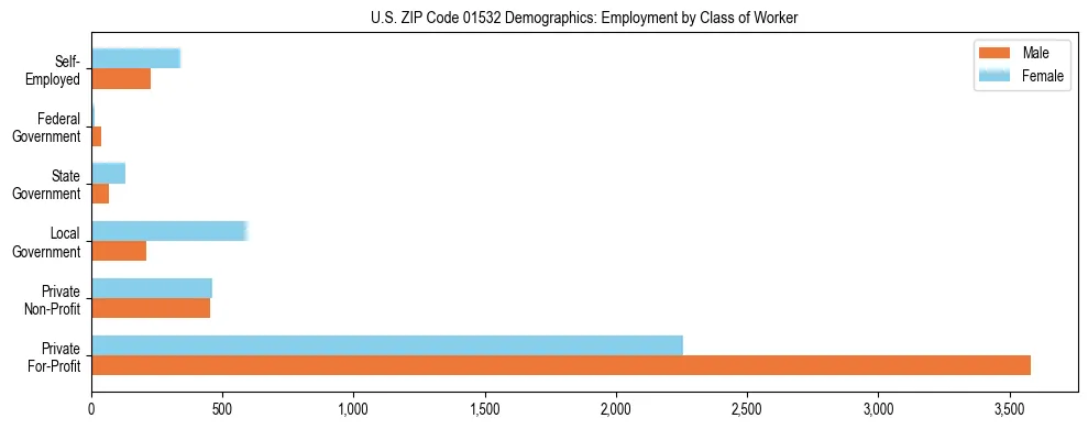 Horizontal bar chart showing employment distribution by class of worker and gender in US ZIP Code 01532, based on 2023 ACS data.