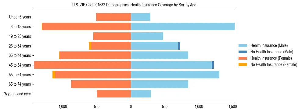 Pyramid chart showing health insurance coverage by age and sex in US ZIP Code 01532.