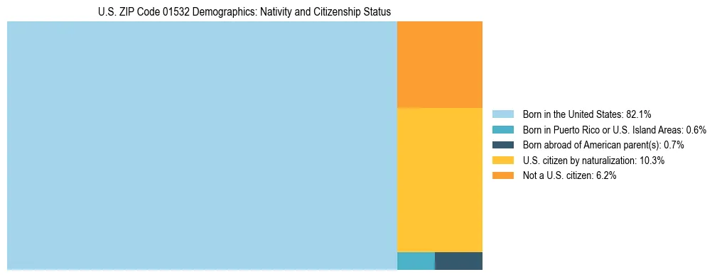 Treemap showing the population distribution by nativity and citizenship status in US ZIP Code 01532 based on U.S. Census data.