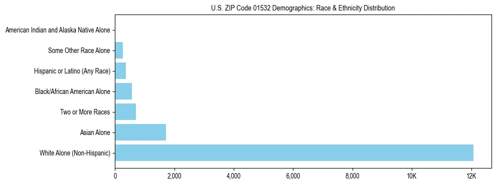 Race and Ethnicity Distribution Chart for US ZIP Code 01532