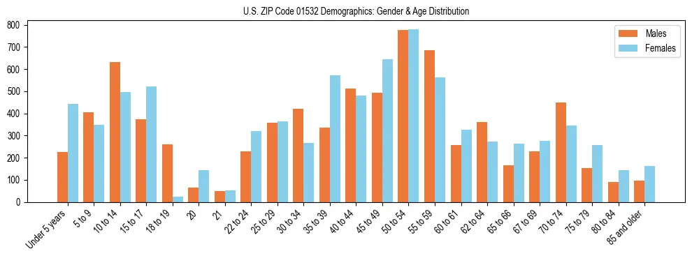 Bar chart showing the population distribution of US ZIP Code 01532 by age group and gender, based on 2023 ACS data.