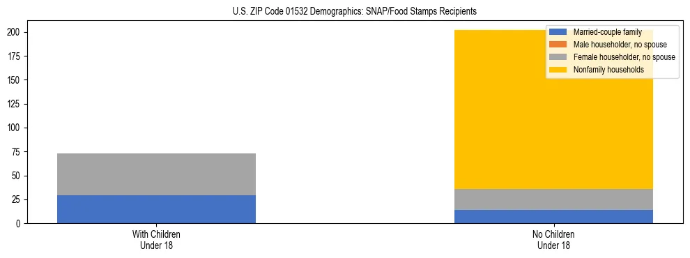 Stacked bar chart showing SNAP/Food Stamps recipient household composition by presence of children under 18 in US ZIP Code 01532, based on 2023 ACS data.