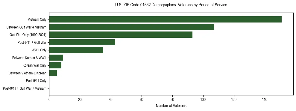 Horizontal bar chart showing veteran distribution by period of military service in US ZIP Code 01532, based on 2023 ACS data.