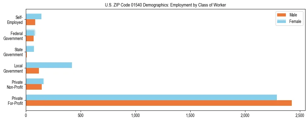 Horizontal bar chart showing employment distribution by class of worker and gender in US ZIP Code 01540, based on 2023 ACS data.