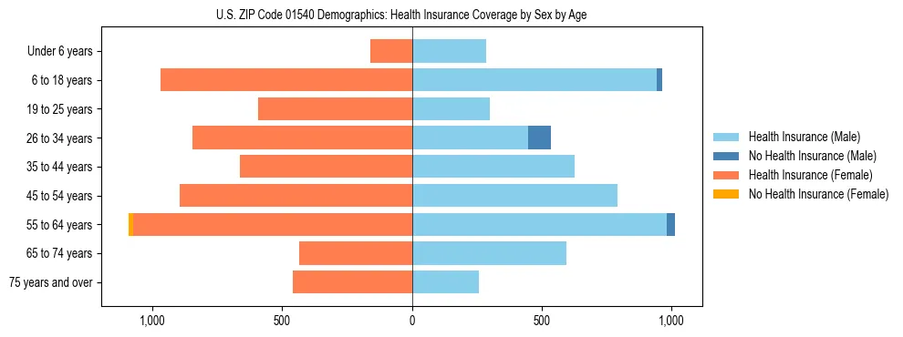 Pyramid chart showing health insurance coverage by age and sex in US ZIP Code 01540.