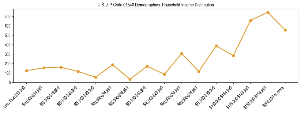 Horizontal bar chart showing household income distribution in US ZIP Code 01540.