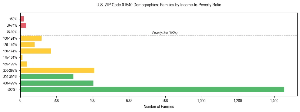 Horizontal bar chart showing family distribution by income-to-poverty ratio in US ZIP Code 01540, based on 2023 ACS data.