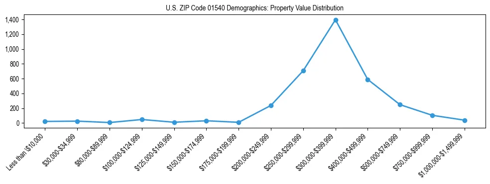 Line chart showing the distribution of property values for owner-occupied housing units in US ZIP Code 01540.