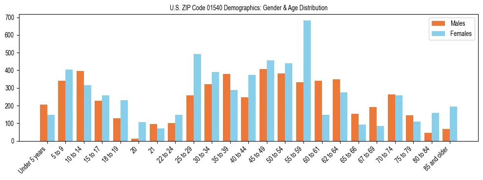 Bar chart showing the population distribution of US ZIP Code 01540 by age group and gender, based on 2023 ACS data.