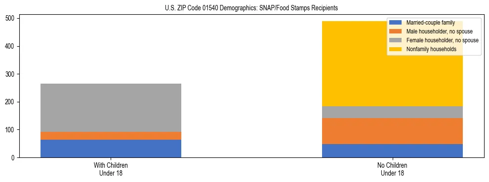 Stacked bar chart showing SNAP/Food Stamps recipient household composition by presence of children under 18 in US ZIP Code 01540, based on 2023 ACS data.