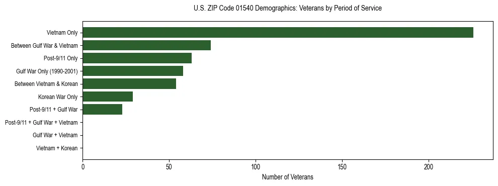 Horizontal bar chart showing veteran distribution by period of military service in US ZIP Code 01540, based on 2023 ACS data.