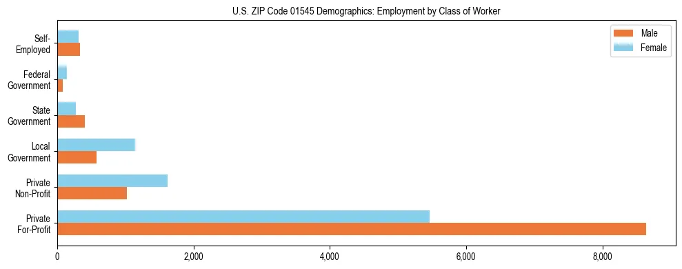 Horizontal bar chart showing employment distribution by class of worker and gender in US ZIP Code 01545, based on 2023 ACS data.