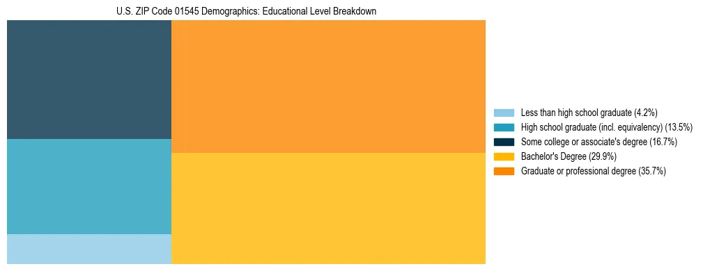 Treemap chart illustrating the educational attainment breakdown for population 25 years and over in US ZIP Code 01545.
