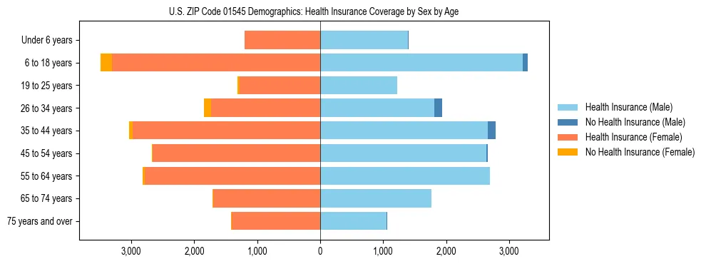 Pyramid chart showing health insurance coverage by age and sex in US ZIP Code 01545.