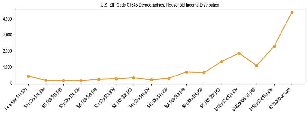 Horizontal bar chart showing household income distribution in US ZIP Code 01545.