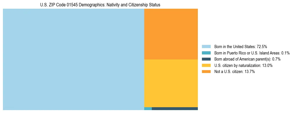Treemap showing the population distribution by nativity and citizenship status in US ZIP Code 01545 based on U.S. Census data.