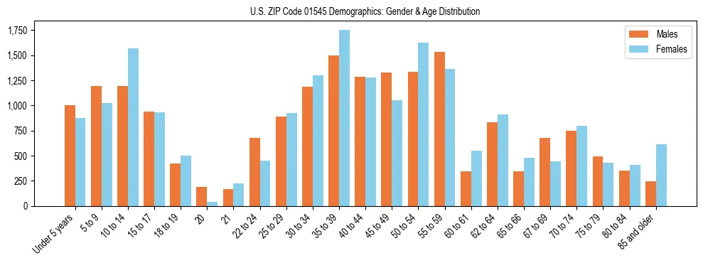 Bar chart showing the population distribution of US ZIP Code 01545 by age group and gender, based on 2023 ACS data.
