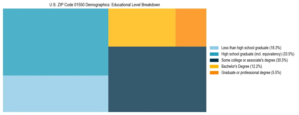 Treemap chart illustrating the educational attainment breakdown for population 25 years and over in US ZIP Code 01550.