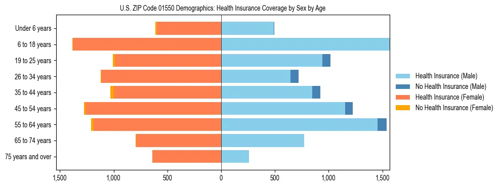Pyramid chart showing health insurance coverage by age and sex in US ZIP Code 01550.