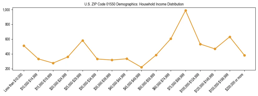 Horizontal bar chart showing household income distribution in US ZIP Code 01550.