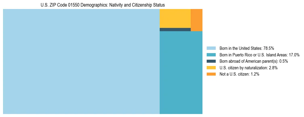Treemap showing the population distribution by nativity and citizenship status in US ZIP Code 01550 based on U.S. Census data.