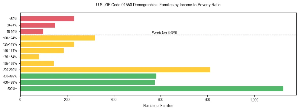 Horizontal bar chart showing family distribution by income-to-poverty ratio in US ZIP Code 01550, based on 2023 ACS data.