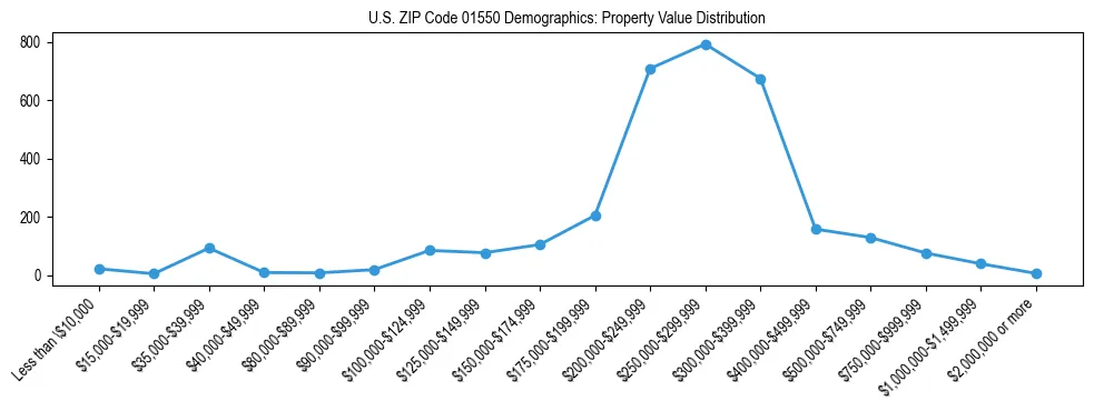 Line chart showing the distribution of property values for owner-occupied housing units in US ZIP Code 01550.