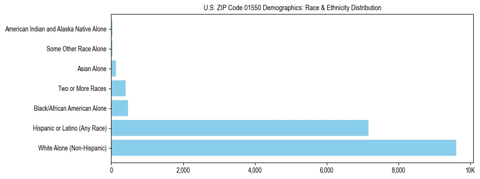 Race and Ethnicity Distribution Chart for US ZIP Code 01550