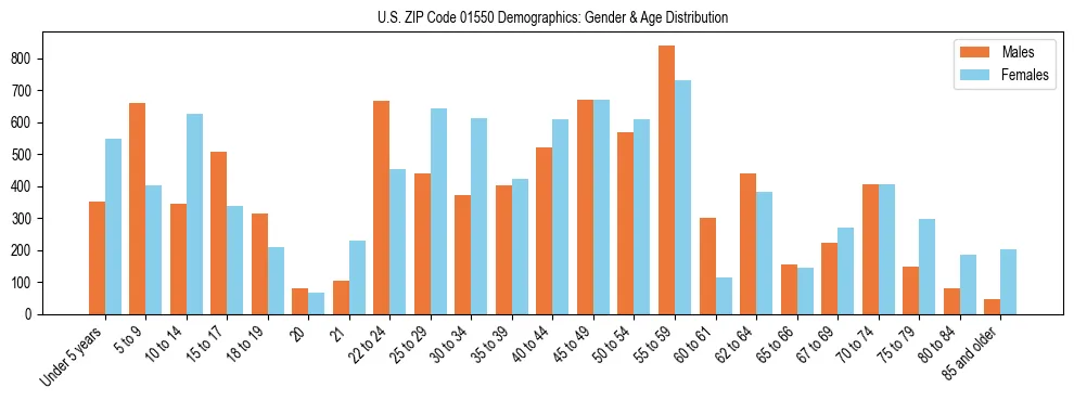 Bar chart showing the population distribution of US ZIP Code 01550 by age group and gender, based on 2023 ACS data.