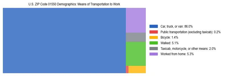 Treemap showing means of transportation to work distribution in US ZIP Code 01550.