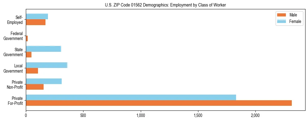 Horizontal bar chart showing employment distribution by class of worker and gender in US ZIP Code 01562, based on 2023 ACS data.