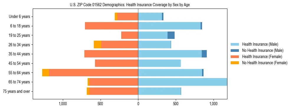 Pyramid chart showing health insurance coverage by age and sex in US ZIP Code 01562.