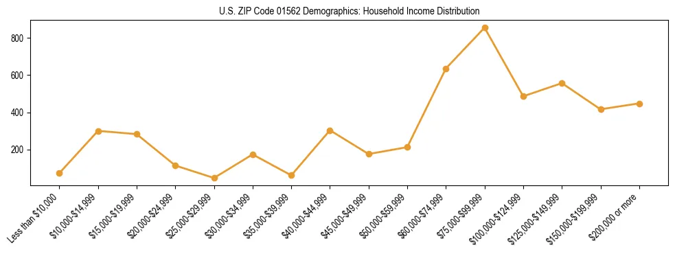 Horizontal bar chart showing household income distribution in US ZIP Code 01562.