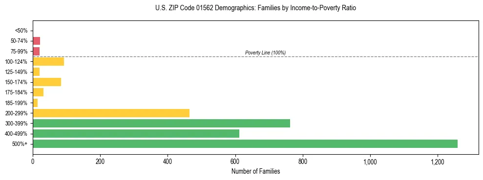 Horizontal bar chart showing family distribution by income-to-poverty ratio in US ZIP Code 01562, based on 2023 ACS data.