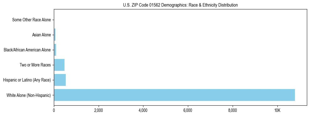 Race and Ethnicity Distribution Chart for US ZIP Code 01562