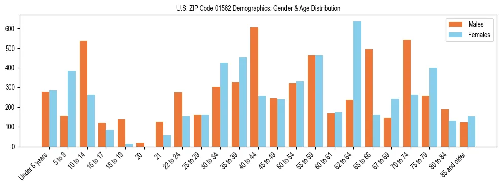 Bar chart showing the population distribution of US ZIP Code 01562 by age group and gender, based on 2023 ACS data.