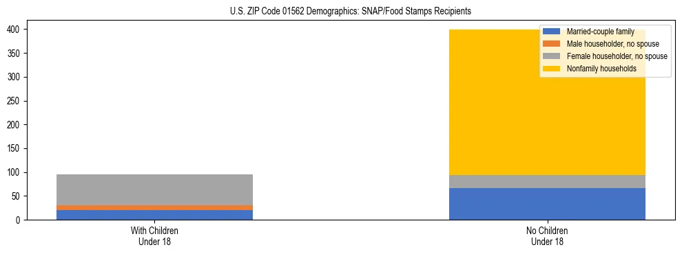 Stacked bar chart showing SNAP/Food Stamps recipient household composition by presence of children under 18 in US ZIP Code 01562, based on 2023 ACS data.