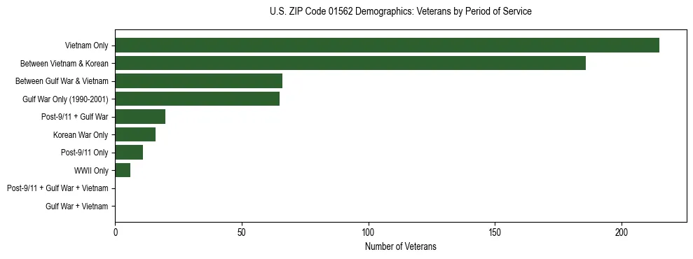 Horizontal bar chart showing veteran distribution by period of military service in US ZIP Code 01562, based on 2023 ACS data.