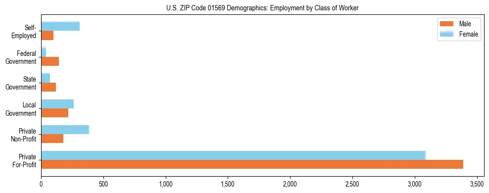 Horizontal bar chart showing employment distribution by class of worker and gender in US ZIP Code 01569, based on 2023 ACS data.