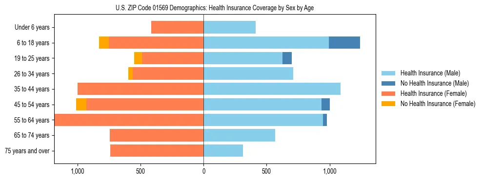 Pyramid chart showing health insurance coverage by age and sex in US ZIP Code 01569.