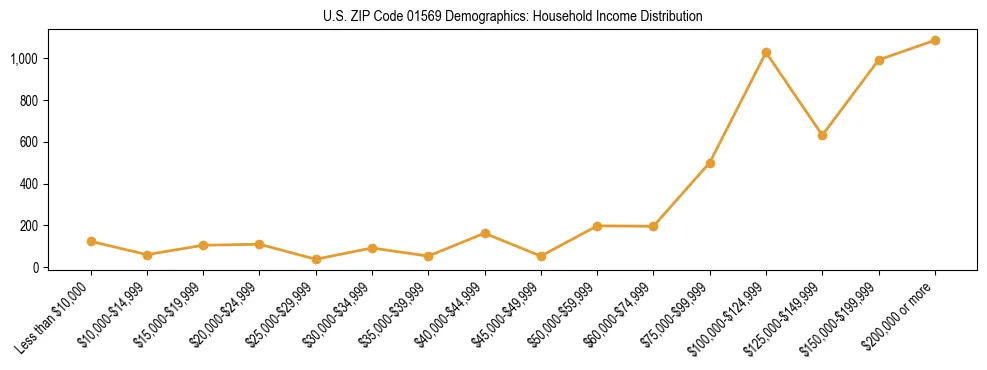 Horizontal bar chart showing household income distribution in US ZIP Code 01569.