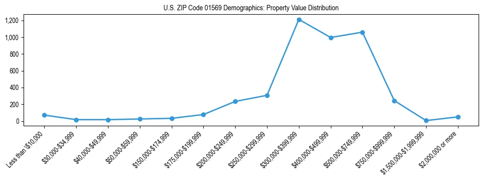 Line chart showing the distribution of property values for owner-occupied housing units in US ZIP Code 01569.