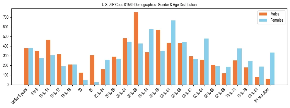 Bar chart showing the population distribution of US ZIP Code 01569 by age group and gender, based on 2023 ACS data.