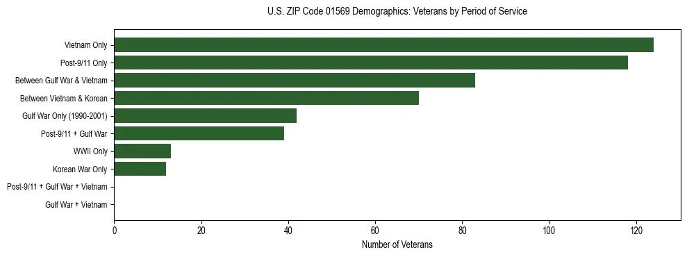 Horizontal bar chart showing veteran distribution by period of military service in US ZIP Code 01569, based on 2023 ACS data.