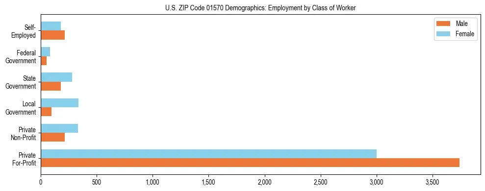 Horizontal bar chart showing employment distribution by class of worker and gender in US ZIP Code 01570, based on 2023 ACS data.
