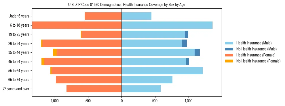 Pyramid chart showing health insurance coverage by age and sex in US ZIP Code 01570.