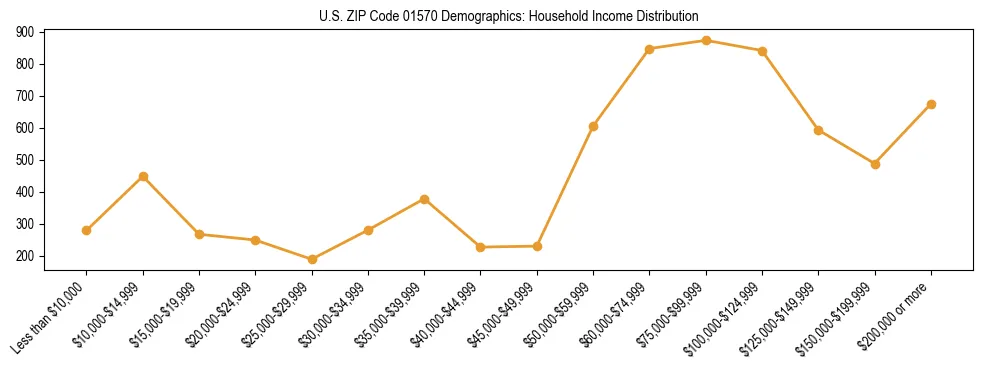 Horizontal bar chart showing household income distribution in US ZIP Code 01570.