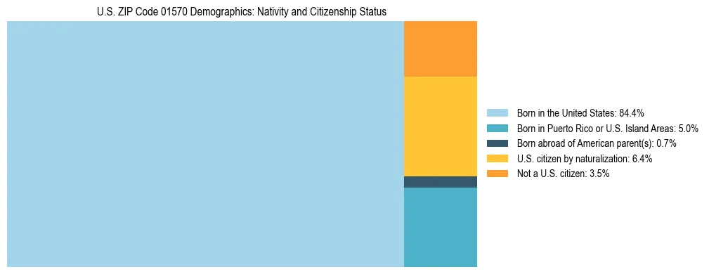 Treemap showing the population distribution by nativity and citizenship status in US ZIP Code 01570 based on U.S. Census data.